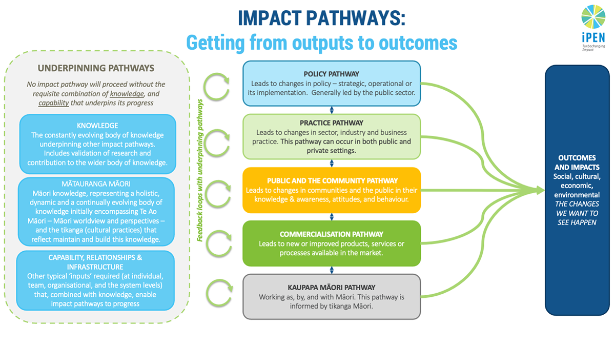 https://pihmalawi.com/Our Approach: The Evidence-to-Impact Pathway